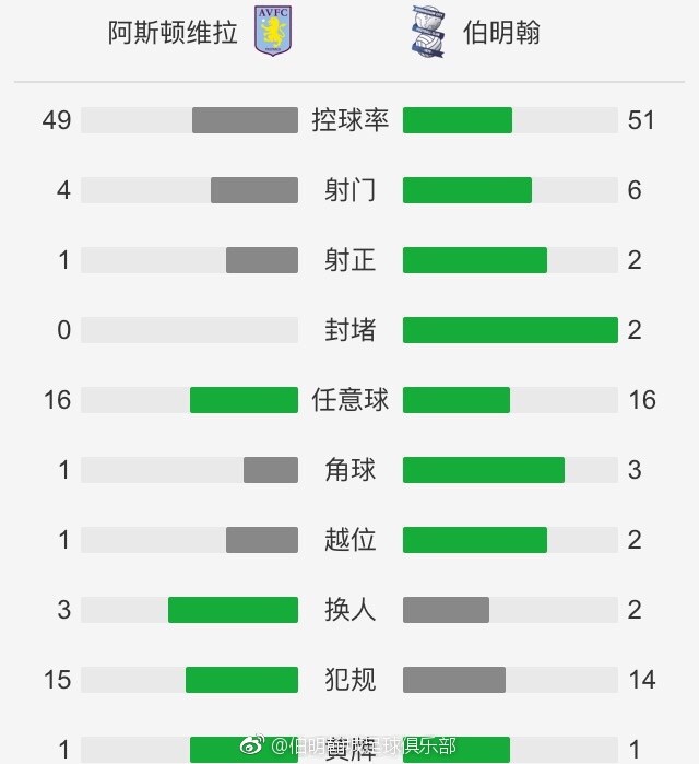 在1-1战平瓦伦西亚后，巴萨后卫坎塞洛在接受采访时表示，球队有很多机会打进更多进球，但没有把握住。